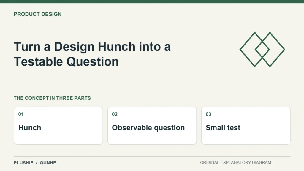 Turn a Design Hunch into a Testable Question — concept overview: Hunch, Observable question, Small test.