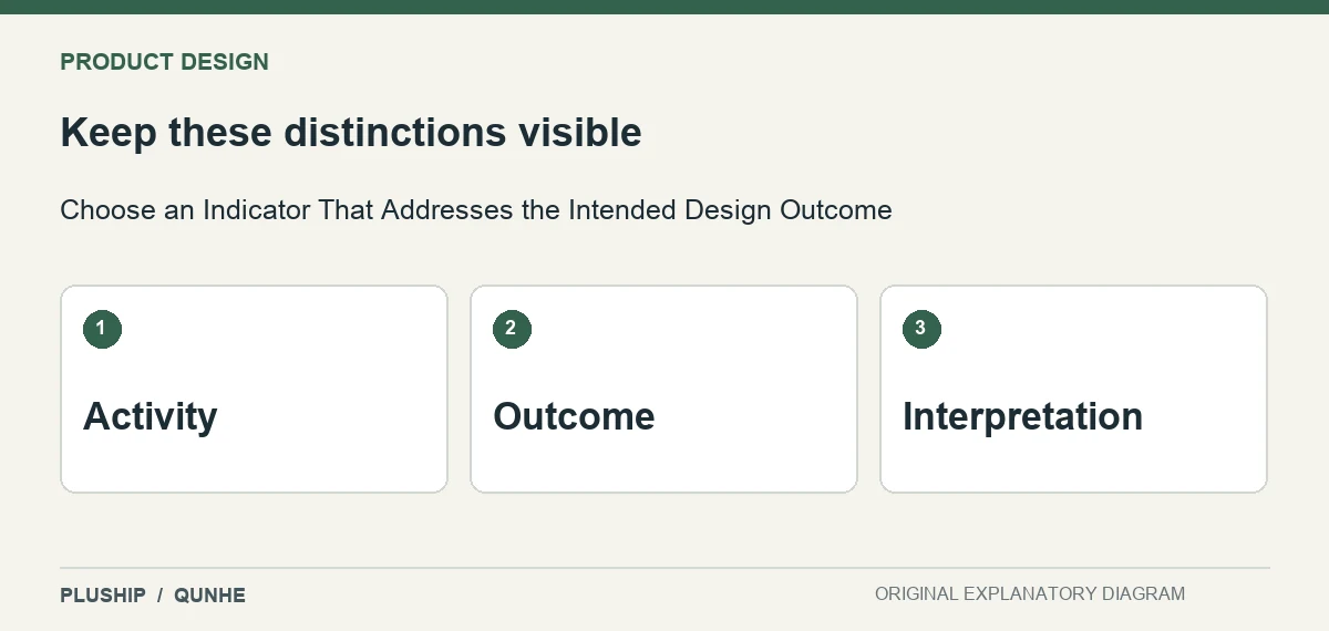 Review distinctions for Choose an Indicator That Addresses the Intended Design Outcome: Activity; Outcome; Interpretation.
