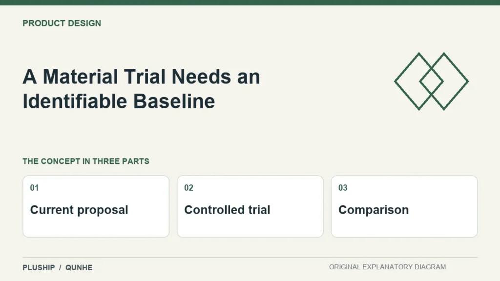 A Material Trial Needs an Identifiable Baseline — concept overview: Current proposal, Controlled trial, Comparison.