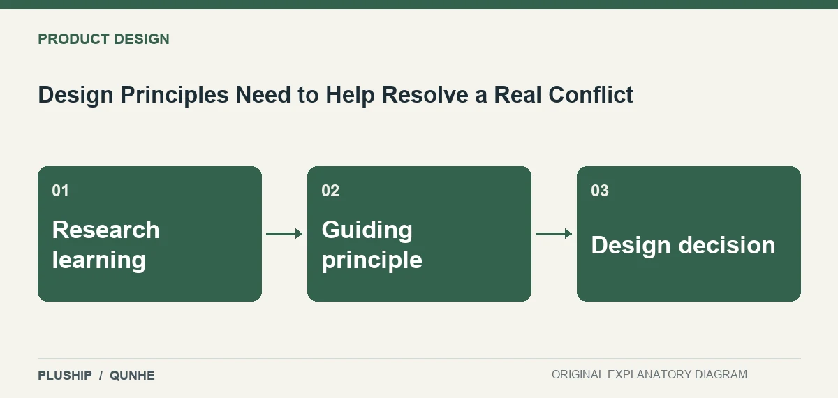 Topic map for Design Principles Need to Help Resolve a Real Conflict: Research learning; Guiding principle; Design decision.