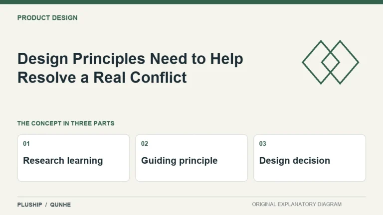 Design Principles Need to Help Resolve a Real Conflict — concept overview: Research learning, Guiding principle, Design decision.