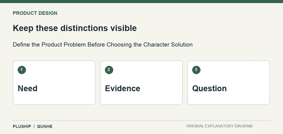 Review distinctions for Define the Product Problem Before Choosing the Character Solution: Need; Evidence; Question.