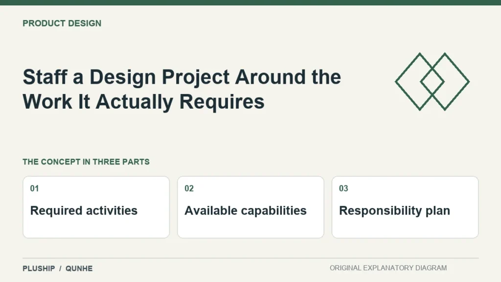 Staff a Design Project Around the Work It Actually Requires — concept overview: Required activities, Available capabilities, Responsibility plan.