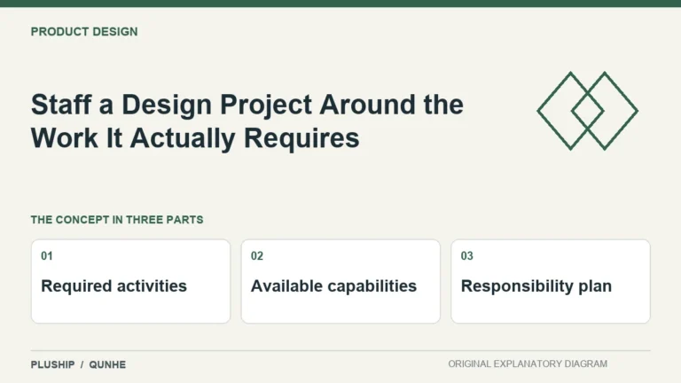 Staff a Design Project Around the Work It Actually Requires — concept overview: Required activities, Available capabilities, Responsibility plan.