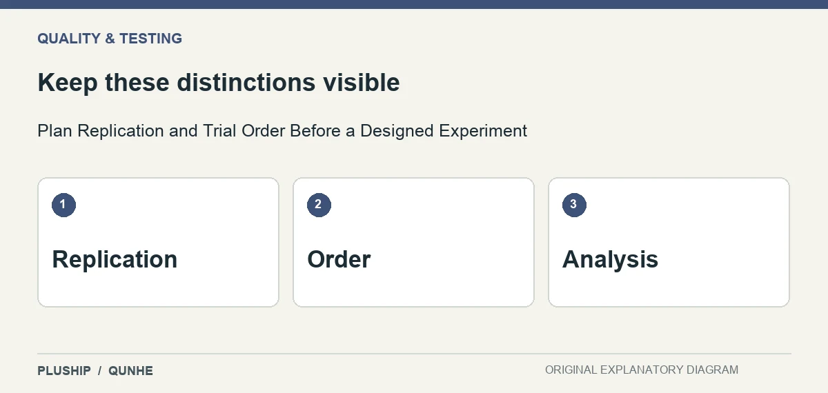 Review distinctions for Plan Replication and Trial Order Before a Designed Experiment: Replication; Order; Analysis.