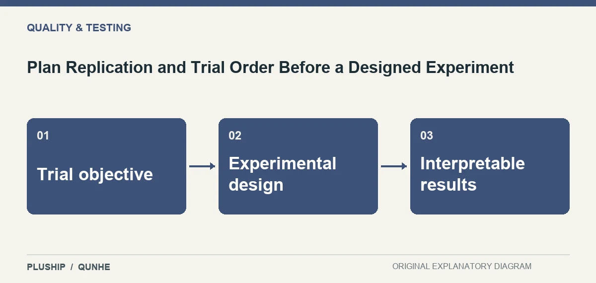 Topic map for Plan Replication and Trial Order Before a Designed Experiment: Trial objective; Experimental design; Interpretable results.