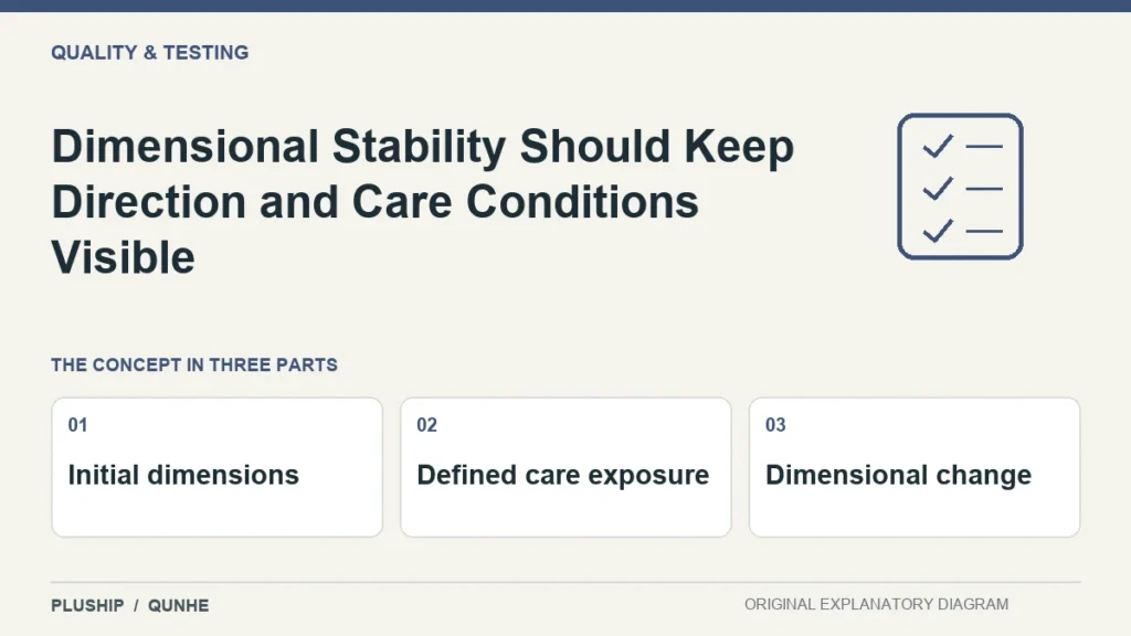 Dimensional Stability Should Keep Direction and Care Conditions Visible — concept overview: Initial dimensions, Defined care exposure, Dimensional change.