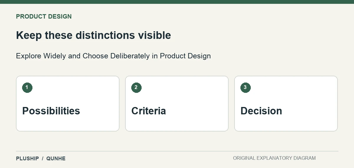 Review distinctions for Explore Widely and Choose Deliberately in Product Design: Possibilities; Criteria; Decision.