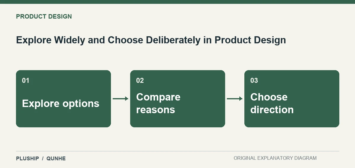 Topic map for Explore Widely and Choose Deliberately in Product Design: Explore options; Compare reasons; Choose direction.
