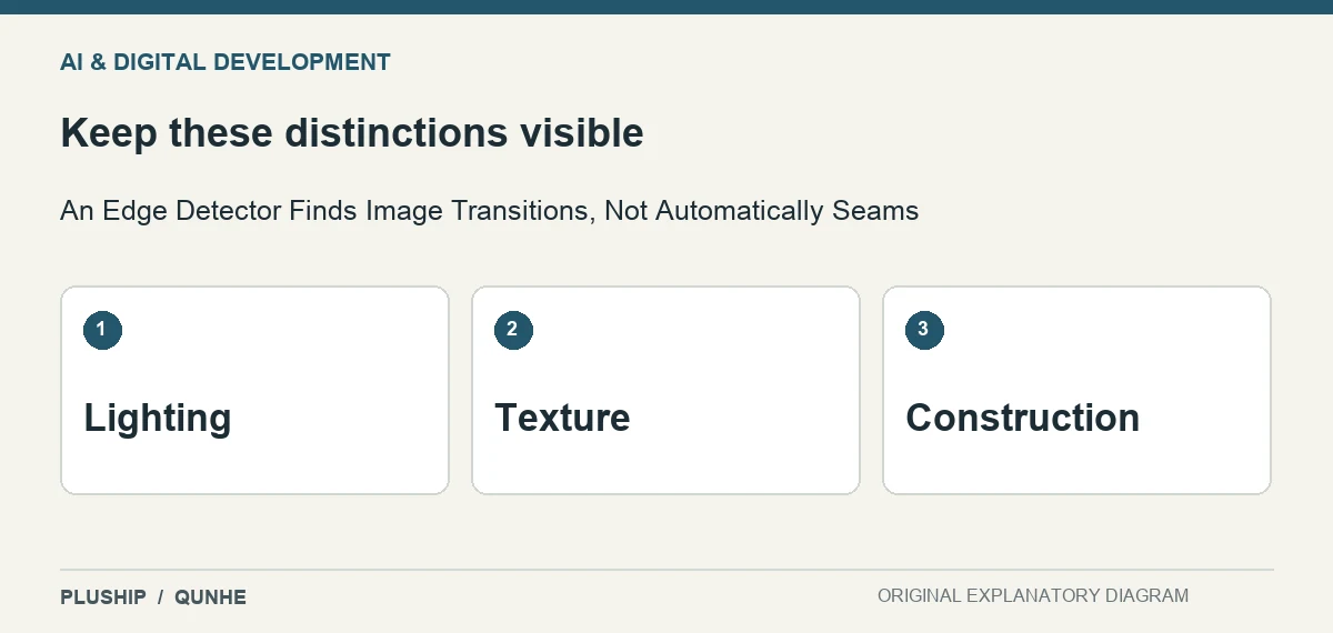 Review distinctions for An Edge Detector Finds Image Transitions, Not Automatically Seams: Lighting; Texture; Construction.