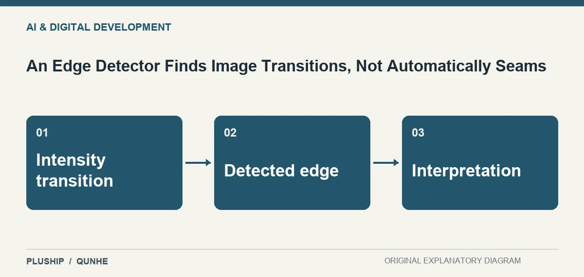 Topic map for An Edge Detector Finds Image Transitions, Not Automatically Seams: Intensity transition; Detected edge; Interpretation.
