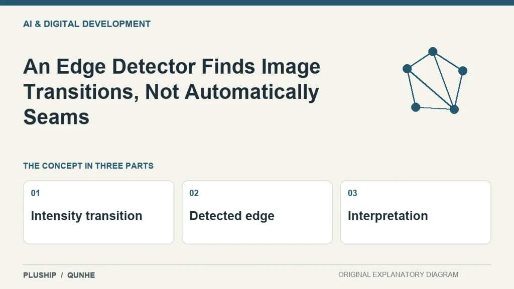 An Edge Detector Finds Image Transitions, Not Automatically Seams — concept overview: Intensity transition, Detected edge, Interpretation.