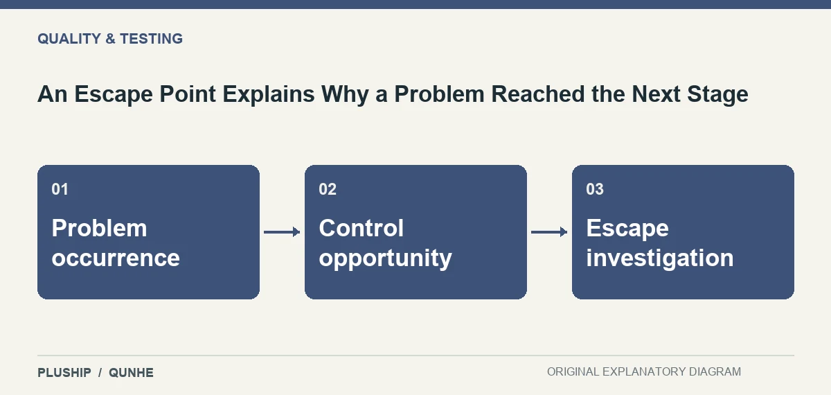 Topic map for An Escape Point Explains Why a Problem Reached the Next Stage: Problem occurrence; Control opportunity; Escape investigation.