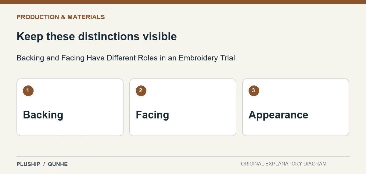 Review distinctions for Backing and Facing Have Different Roles in an Embroidery Trial: Backing; Facing; Appearance.