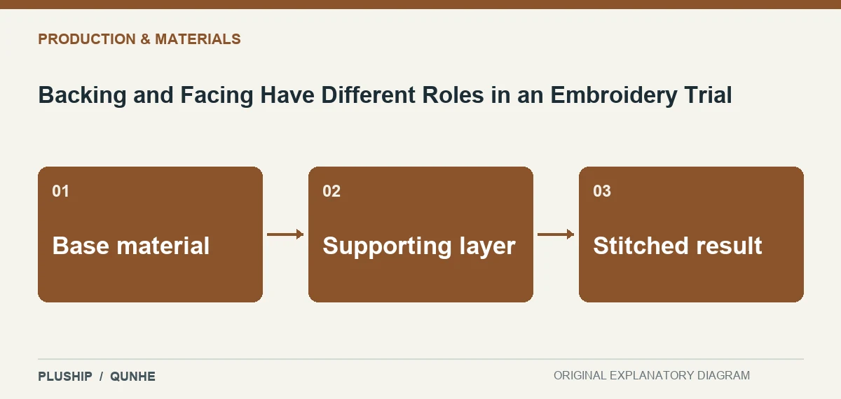Topic map for Backing and Facing Have Different Roles in an Embroidery Trial: Base material; Supporting layer; Stitched result.