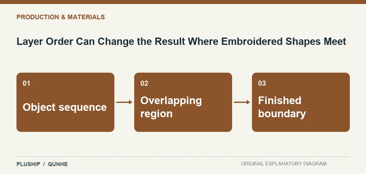 Topic map for Layer Order Can Change the Result Where Embroidered Shapes Meet: Object sequence; Overlapping region; Finished boundary.