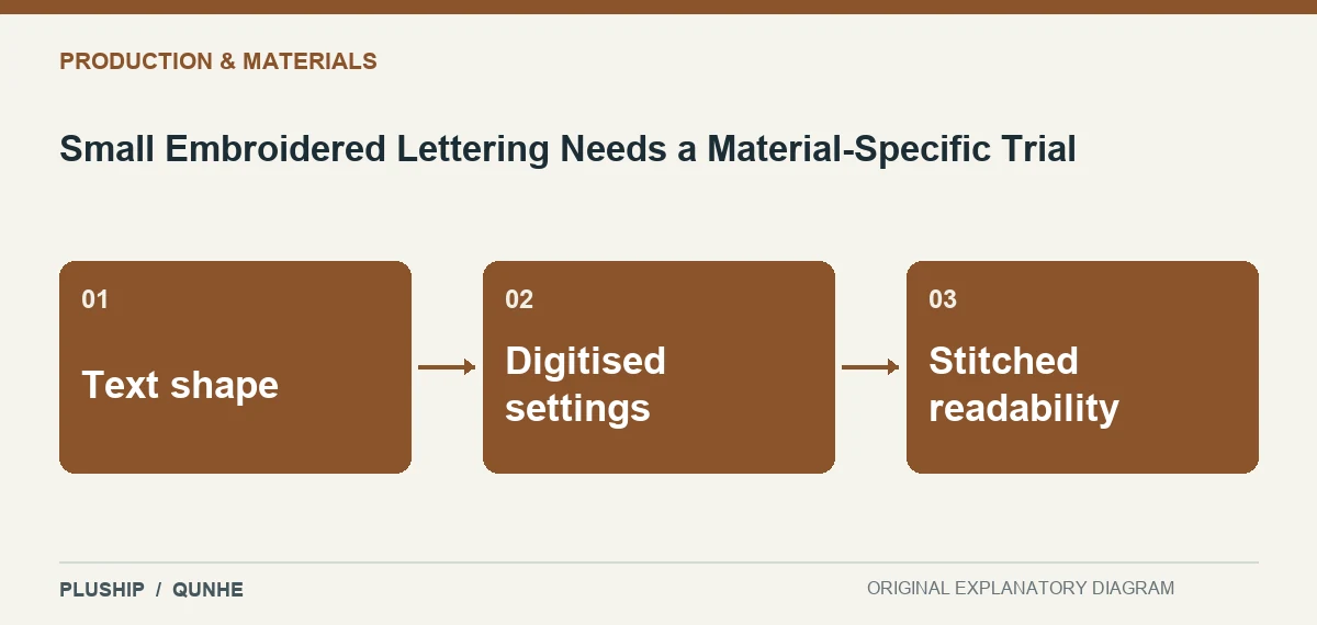 Topic map for Small Embroidered Lettering Needs a Material-Specific Trial: Text shape; Digitised settings; Stitched readability.