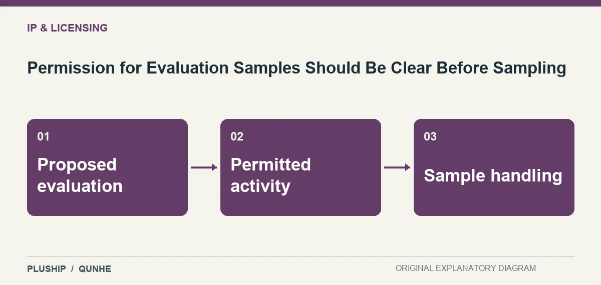 Topic map for Permission for Evaluation Samples Should Be Clear Before Sampling: Proposed evaluation; Permitted activity; Sample handling.