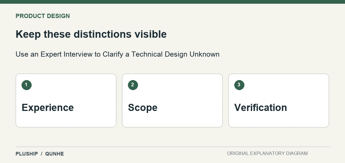 Review distinctions for Use an Expert Interview to Clarify a Technical Design Unknown: Experience; Scope; Verification.