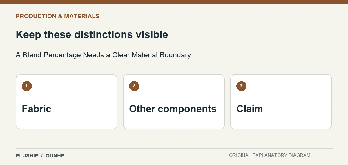 Review distinctions for A Blend Percentage Needs a Clear Material Boundary: Fabric; Other components; Claim.