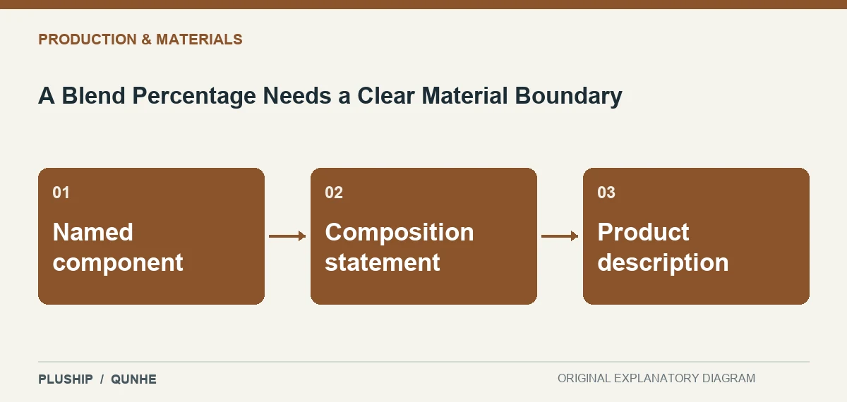 Topic map for A Blend Percentage Needs a Clear Material Boundary: Named component; Composition statement; Product description.