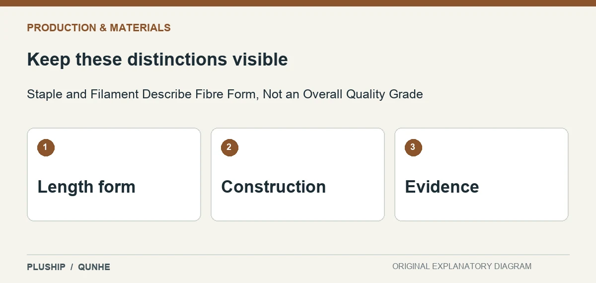 Review distinctions for Staple and Filament Describe Fibre Form, Not an Overall Quality Grade: Length form; Construction; Evidence.