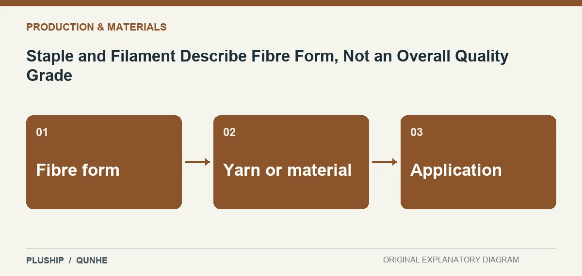 Topic map for Staple and Filament Describe Fibre Form, Not an Overall Quality Grade: Fibre form; Yarn or material; Application.