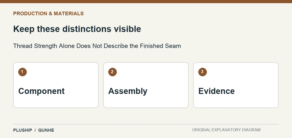Review distinctions for Thread Strength Alone Does Not Describe the Finished Seam: Component; Assembly; Evidence.