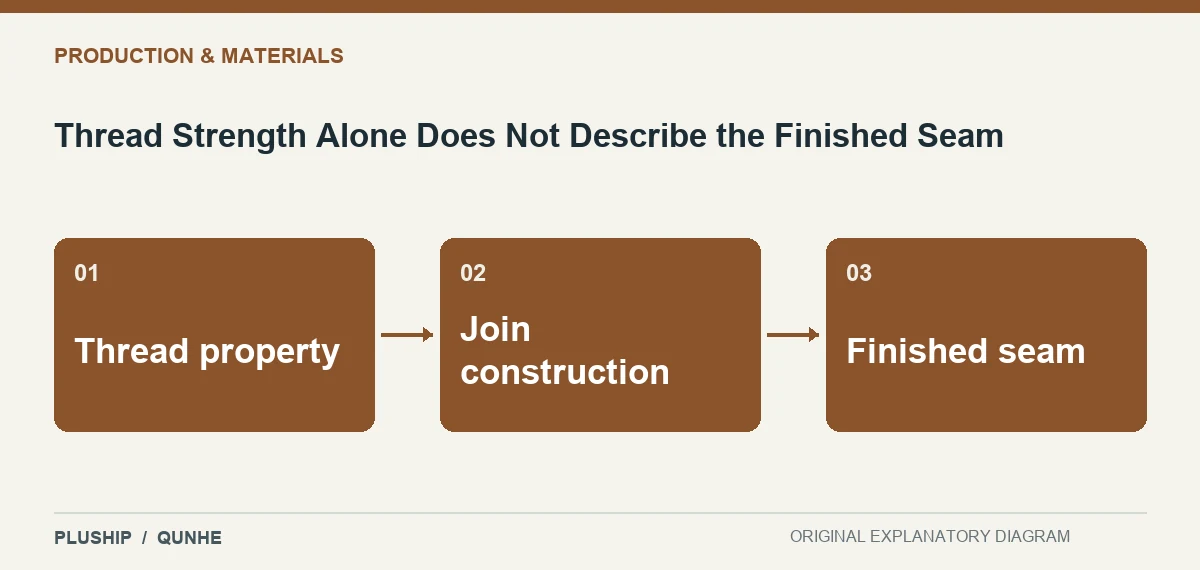 Topic map for Thread Strength Alone Does Not Describe the Finished Seam: Thread property; Join construction; Finished seam.