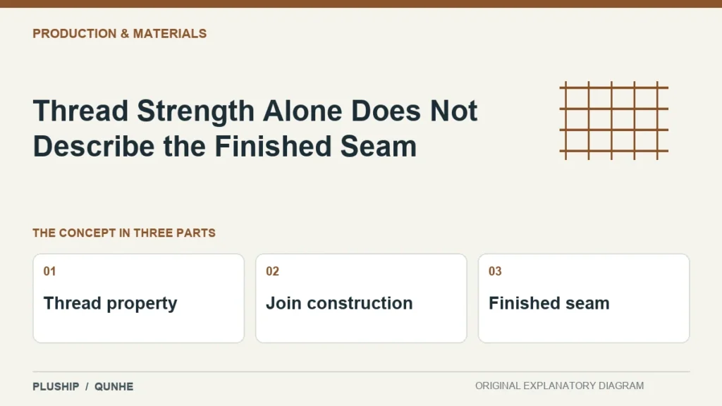 Thread Strength Alone Does Not Describe the Finished Seam — concept overview: Thread property, Join construction, Finished seam.