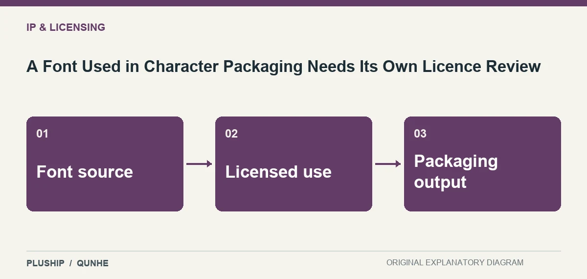 Topic map for A Font Used in Character Packaging Needs Its Own Licence Review: Font source; Licensed use; Packaging output.