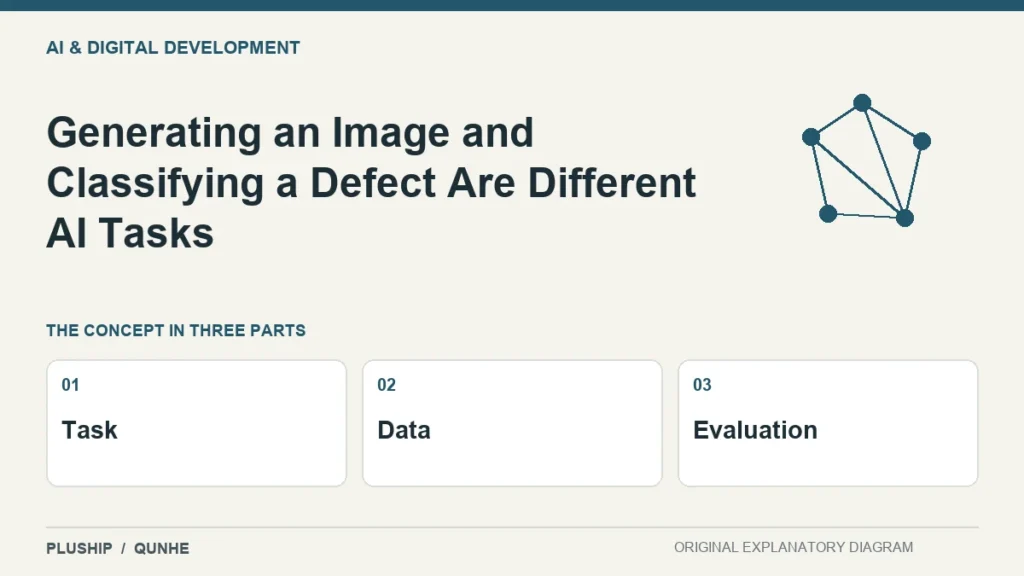Generating an Image and Classifying a Defect Are Different AI Tasks — concept overview: Task, Data, Evaluation.