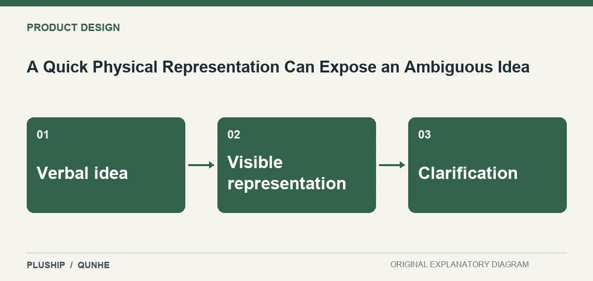 Topic map for A Quick Physical Representation Can Expose an Ambiguous Idea: Verbal idea; Visible representation; Clarification.