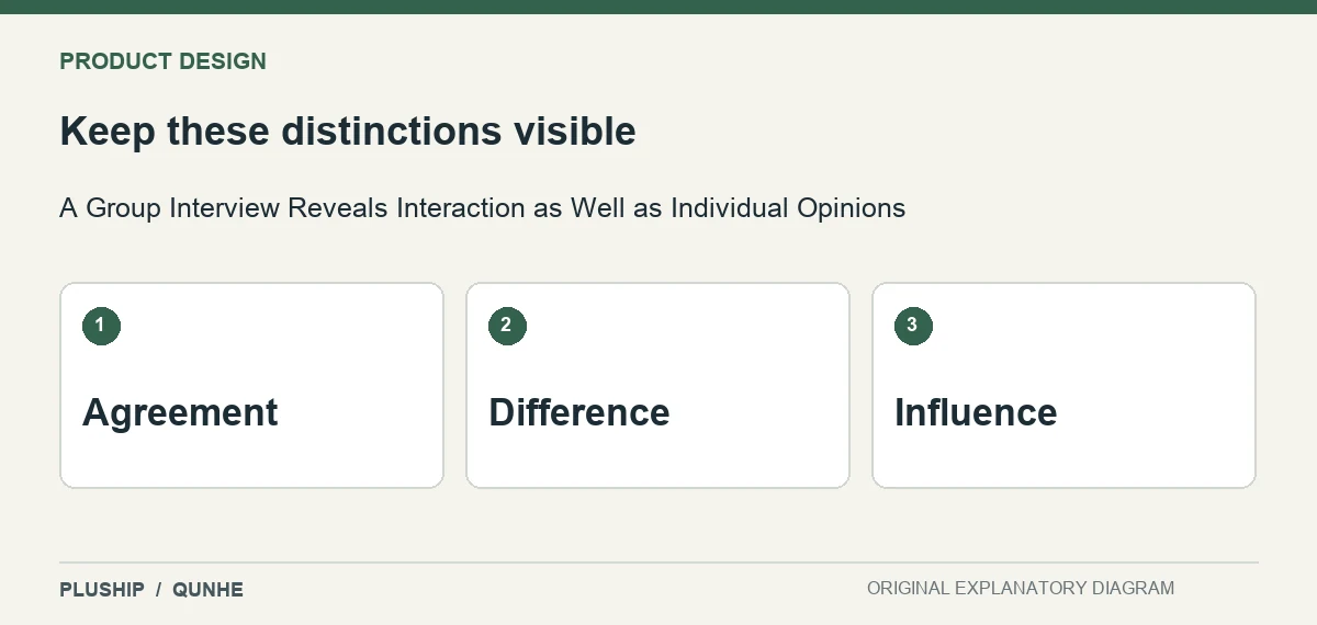 Review distinctions for A Group Interview Reveals Interaction as Well as Individual Opinions: Agreement; Difference; Influence.