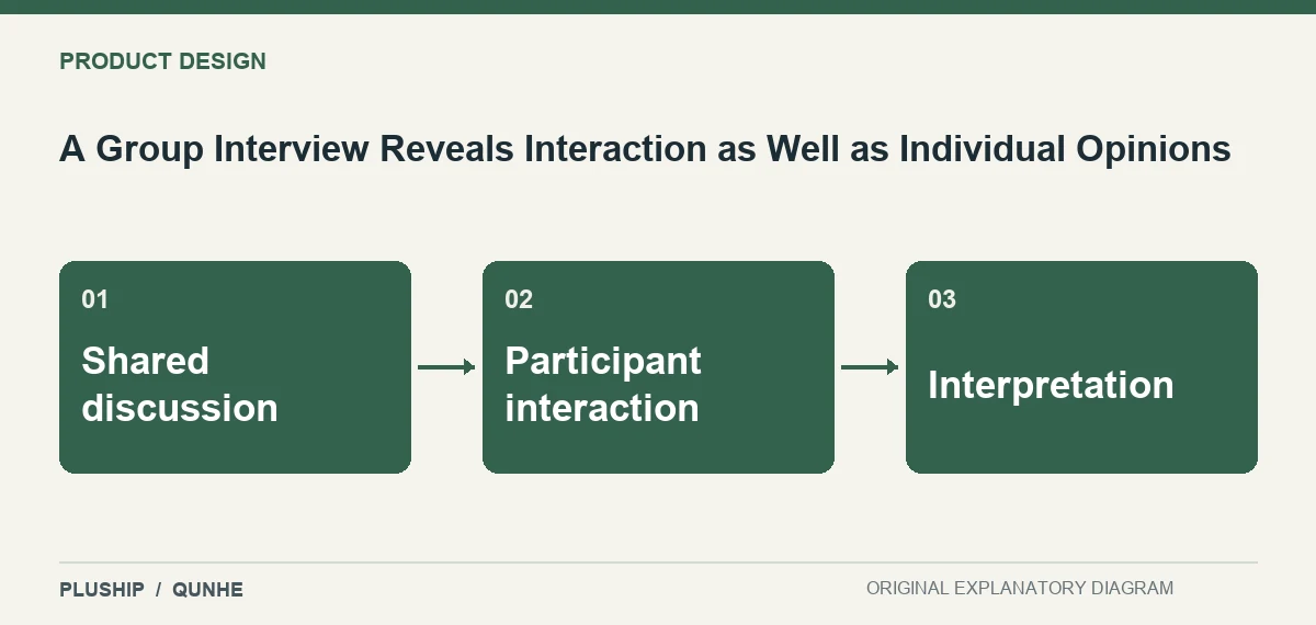 Topic map for A Group Interview Reveals Interaction as Well as Individual Opinions: Shared discussion; Participant interaction; Interpretation.