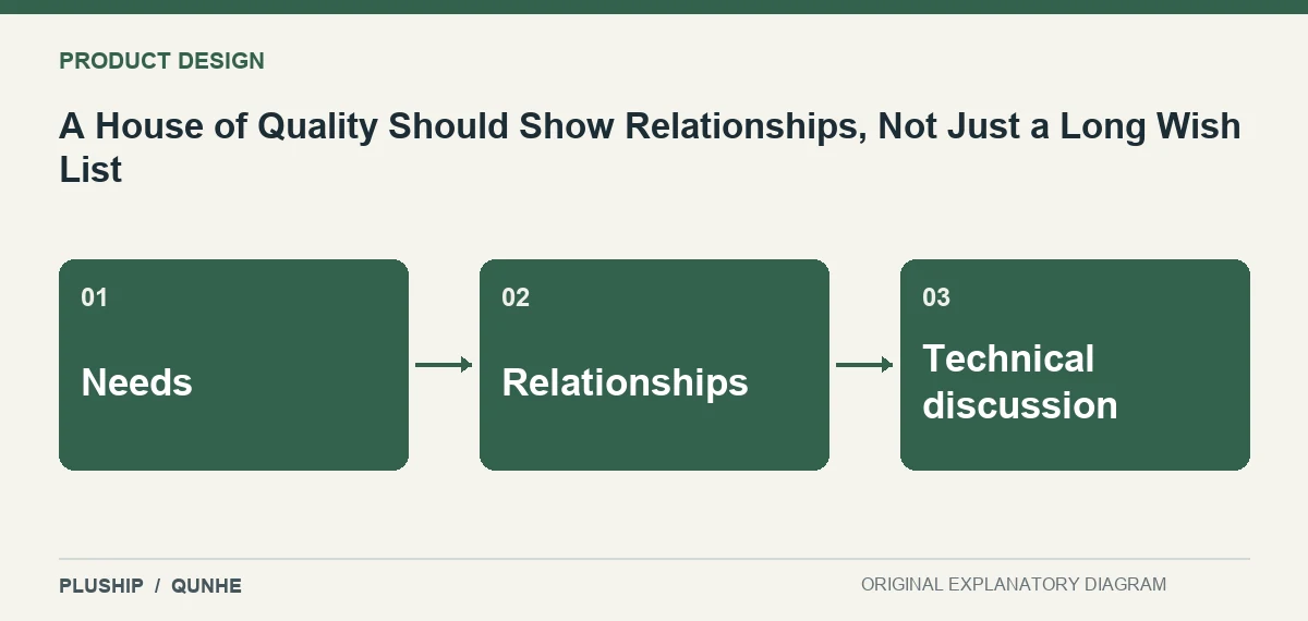 Topic map for A House of Quality Should Show Relationships, Not Just a Long Wish List: Needs; Relationships; Technical discussion.