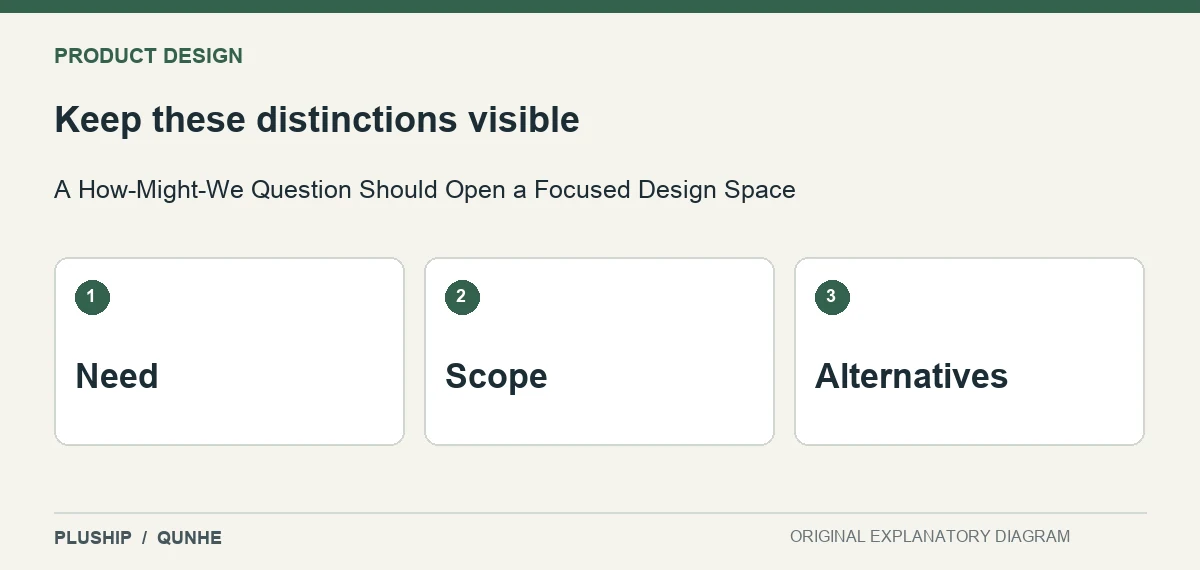 Review distinctions for A How-Might-We Question Should Open a Focused Design Space: Need; Scope; Alternatives.