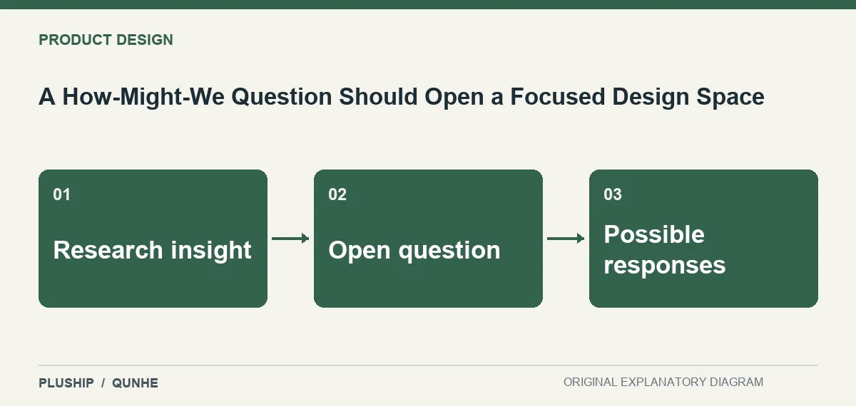 Topic map for A How-Might-We Question Should Open a Focused Design Space: Research insight; Open question; Possible responses.