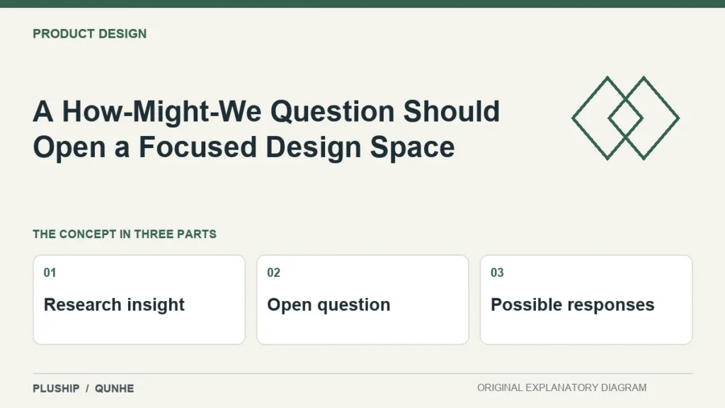 A How-Might-We Question Should Open a Focused Design Space — concept overview: Research insight, Open question, Possible responses.