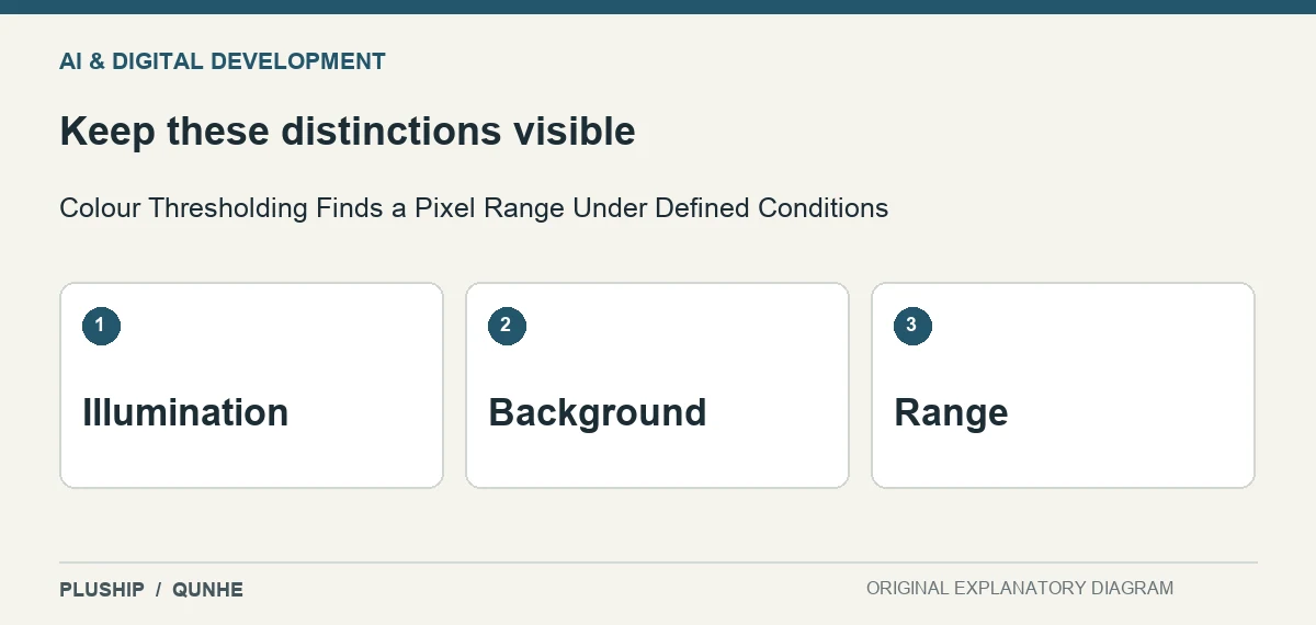 Review distinctions for Colour Thresholding Finds a Pixel Range Under Defined Conditions: Illumination; Background; Range.