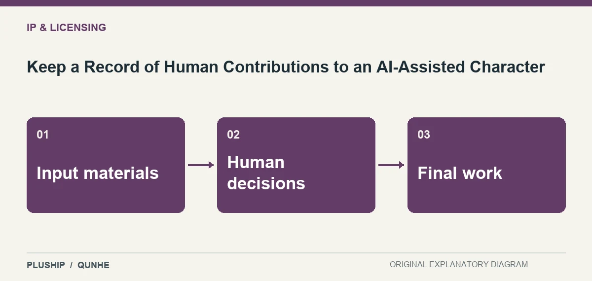 Topic map for Keep a Record of Human Contributions to an AI-Assisted Character: Input materials; Human decisions; Final work.