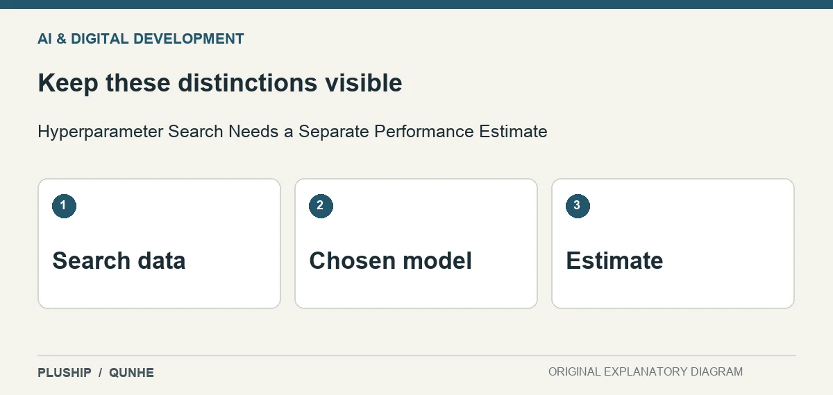 Review distinctions for Hyperparameter Search Needs a Separate Performance Estimate: Search data; Chosen model; Estimate.