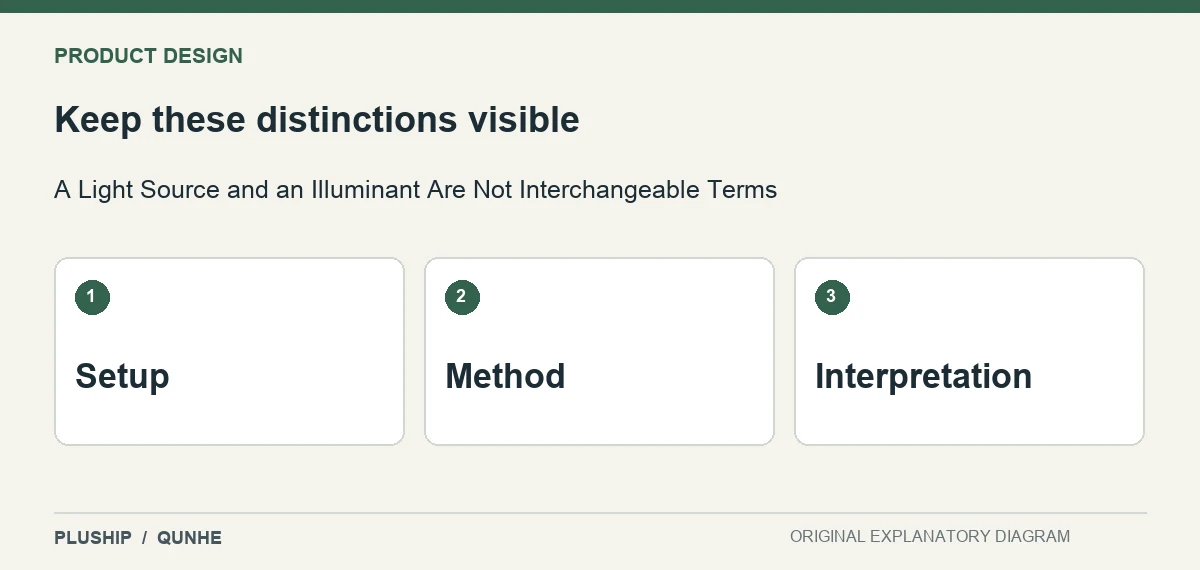 Review distinctions for A Light Source and an Illuminant Are Not Interchangeable Terms: Setup; Method; Interpretation.