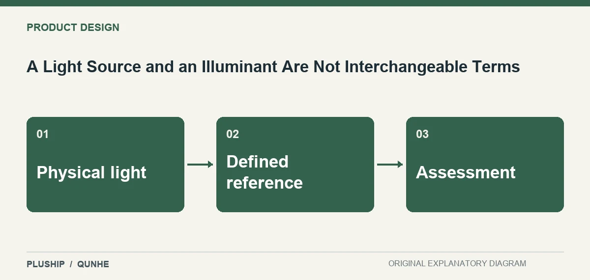 Topic map for A Light Source and an Illuminant Are Not Interchangeable Terms: Physical light; Defined reference; Assessment.