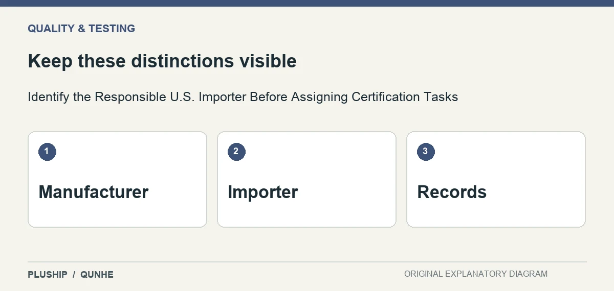 Review distinctions for Identify the Responsible U.S. Importer Before Assigning Certification Tasks: Manufacturer; Importer; Records.