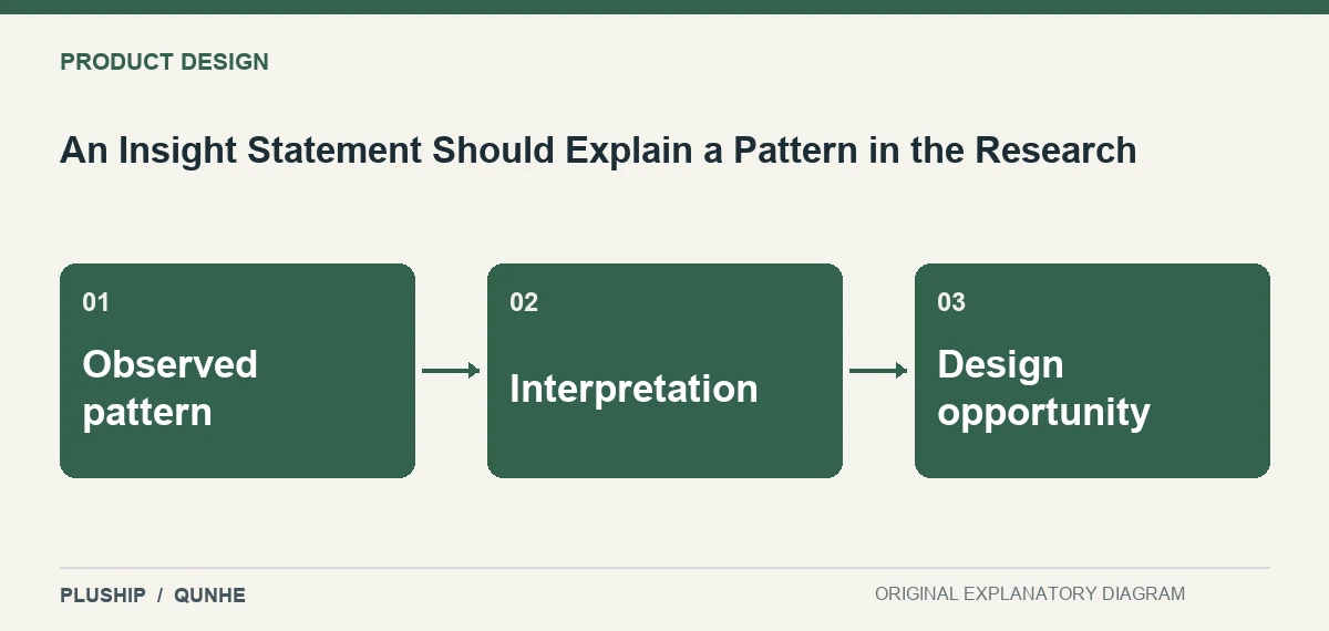 Topic map for An Insight Statement Should Explain a Pattern in the Research: Observed pattern; Interpretation; Design opportunity.