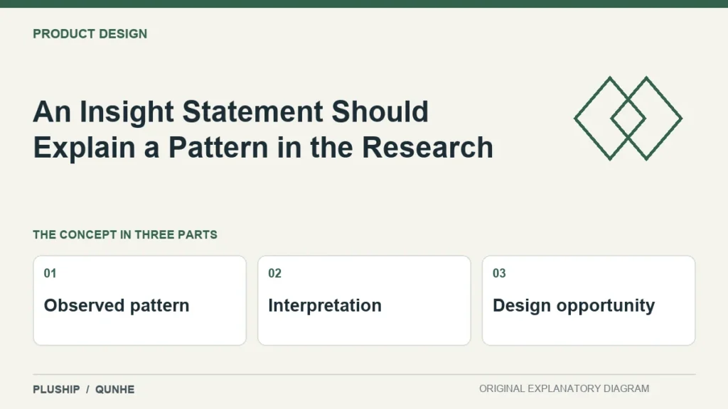 An Insight Statement Should Explain a Pattern in the Research — concept overview: Observed pattern, Interpretation, Design opportunity.
