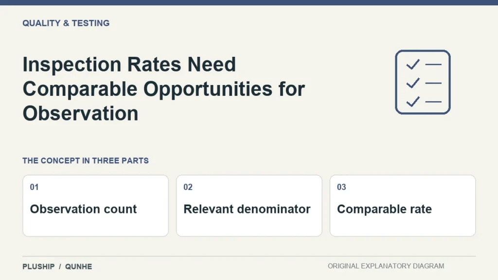 Inspection Rates Need Comparable Opportunities for Observation — concept overview: Observation count, Relevant denominator, Comparable rate.