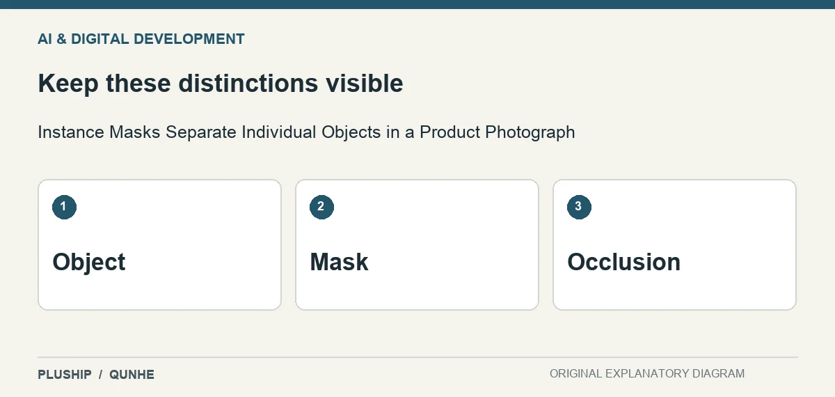 Review distinctions for Instance Masks Separate Individual Objects in a Product Photograph: Object; Mask; Occlusion.