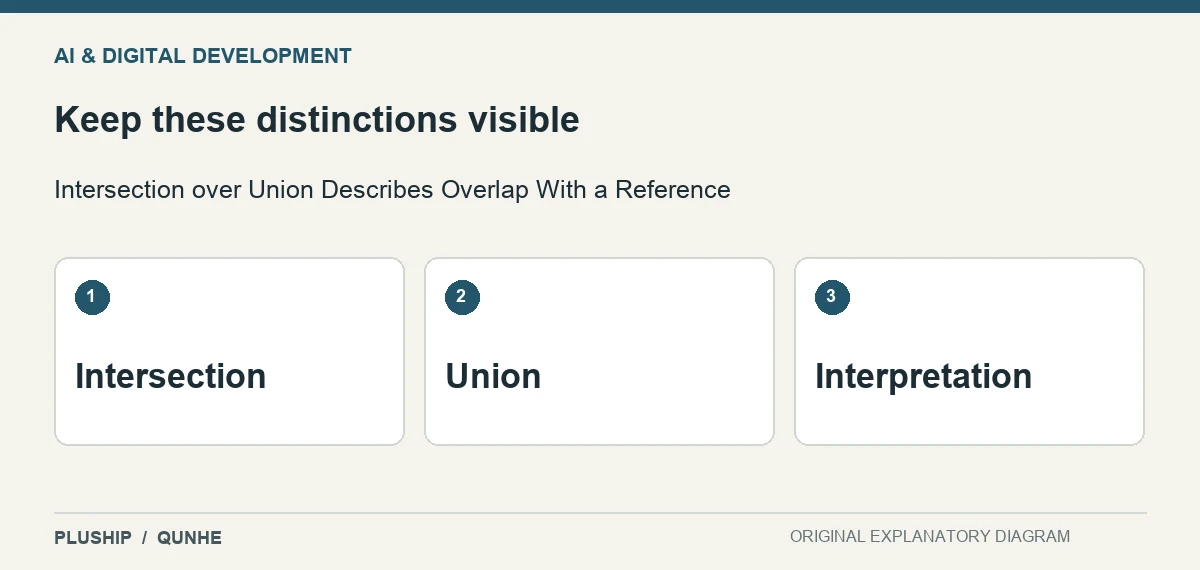 Review distinctions for Intersection over Union Describes Overlap With a Reference: Intersection; Union; Interpretation.